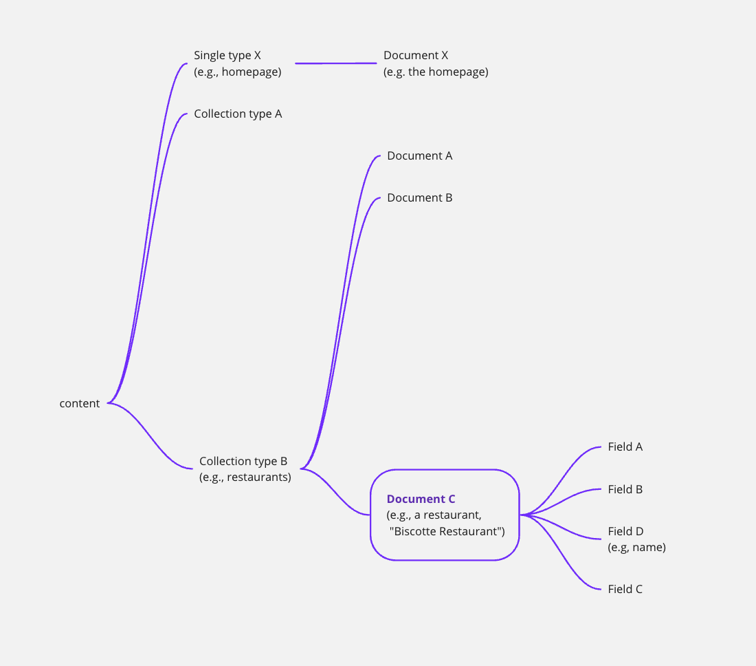 Document diagram with neither i18n nor Draft & Publish enabled