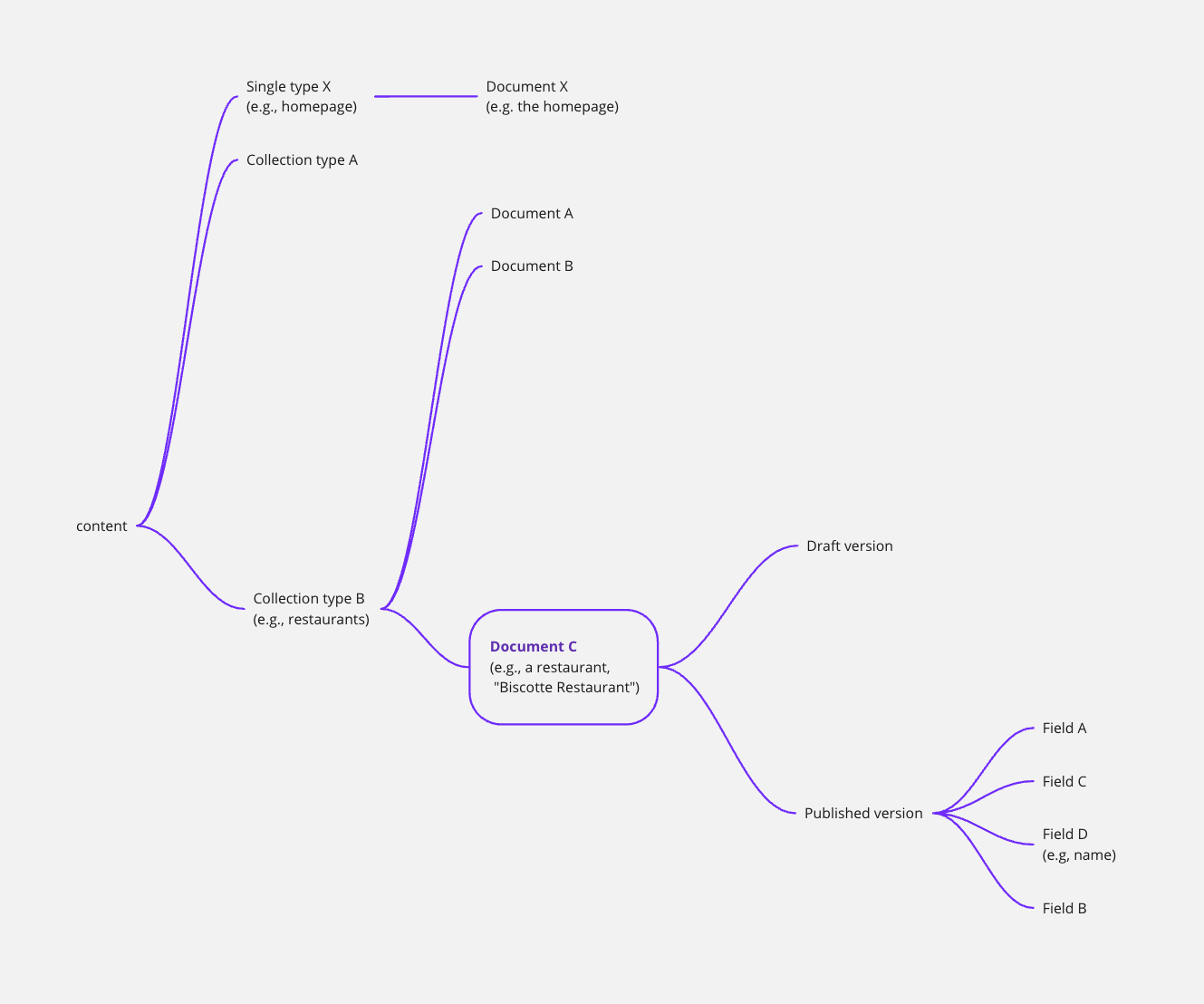 Document diagram with only Draft & Publish enabled
