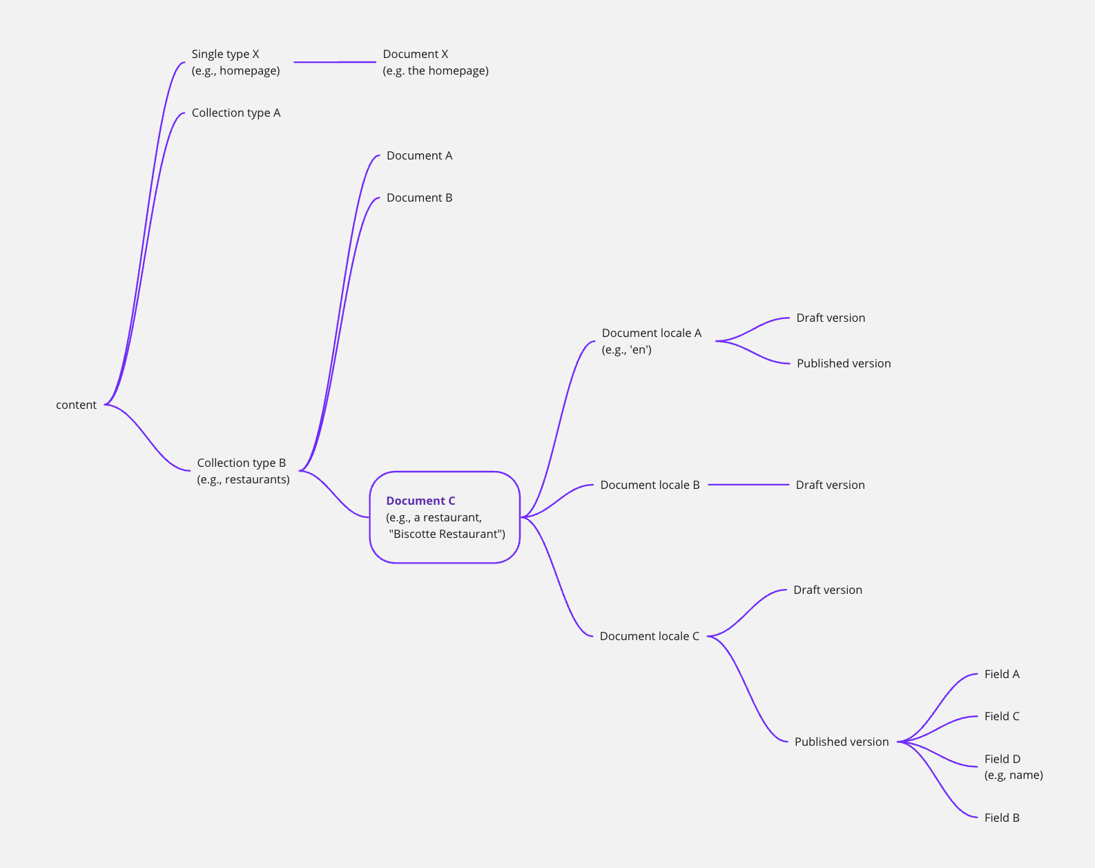 Document diagram with i18n + Draft & Publish enabled